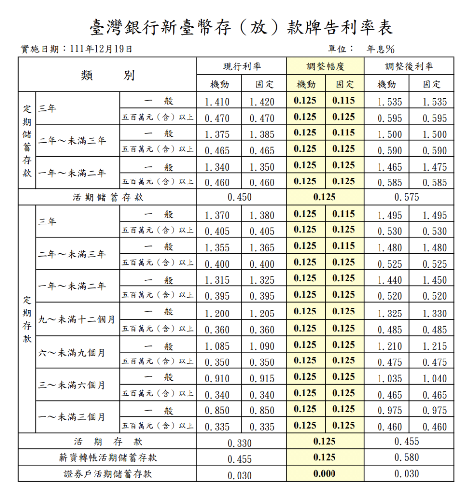 台銀最新牌告利率（圖／台銀提供）