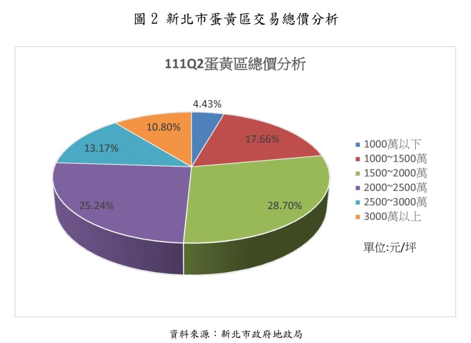 非蛋黃區主流總價為1500萬元以下。（圖／翻攝新北市地政局）