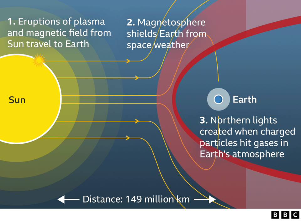 A graphic showing the Sun, the Earth and the magnetosphere