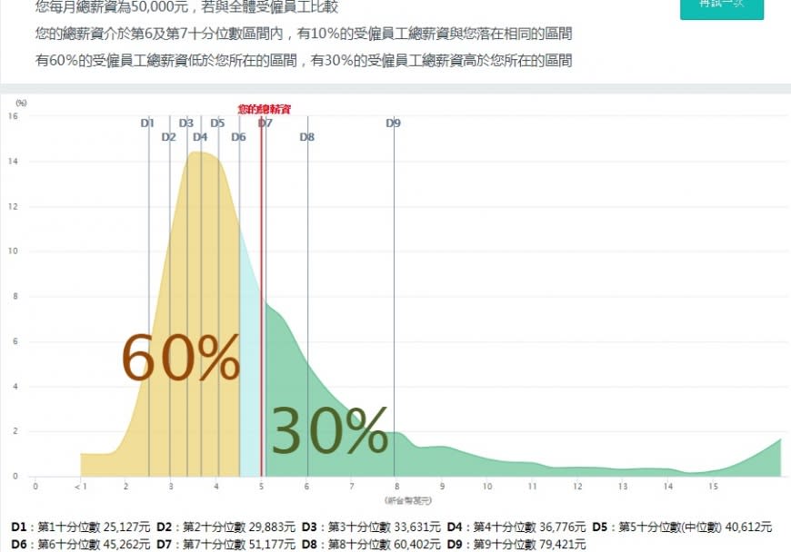 圖／翻攝自行政院主計總處的「薪資平台」網站