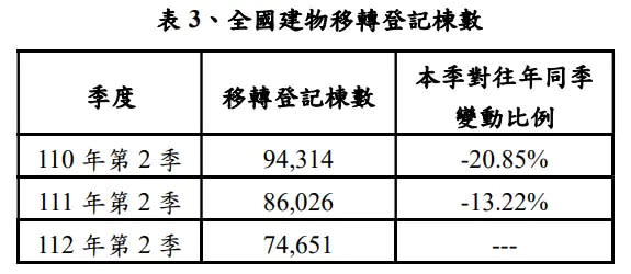 ▲全國建物移轉登記棟數。（圖／內政部提供）