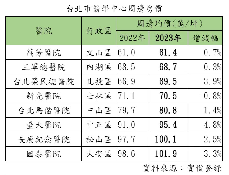 房仲業者根據實價登錄統計，台北市8個醫學中心周邊房價，萬芳醫院周邊均價每坪61.4萬元最親民。住商不動產提供