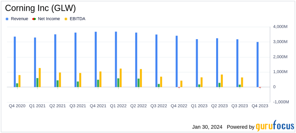 Corning Inc (GLW) Demonstrates Resilience in Q4 and Full-Year 2023 Financial Results