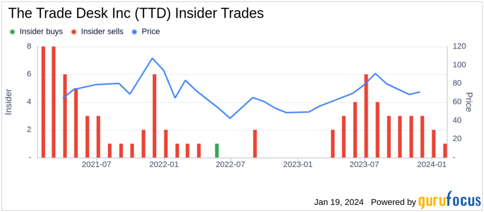 Insider Sell: Director Gokul Rajaram Sells Shares of The Trade Desk Inc