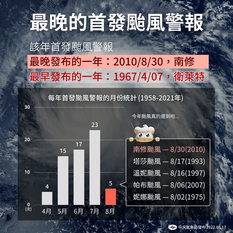 今年恐刷新最晚颱風警報紀錄。（圖／翻攝自報氣候 - 中央氣象局）