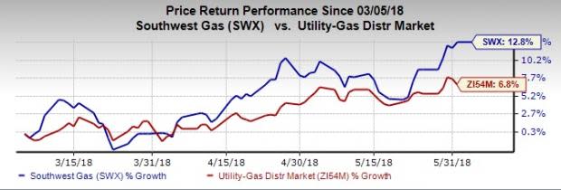 Southwest Gas (SWX) applies for rate hike to regain capital investment and carry on with its infrastructure-developing activities. It also gains approval to extend natural gas services in Nevada.