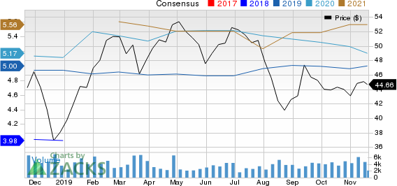 CIT Group Inc. Price and Consensus