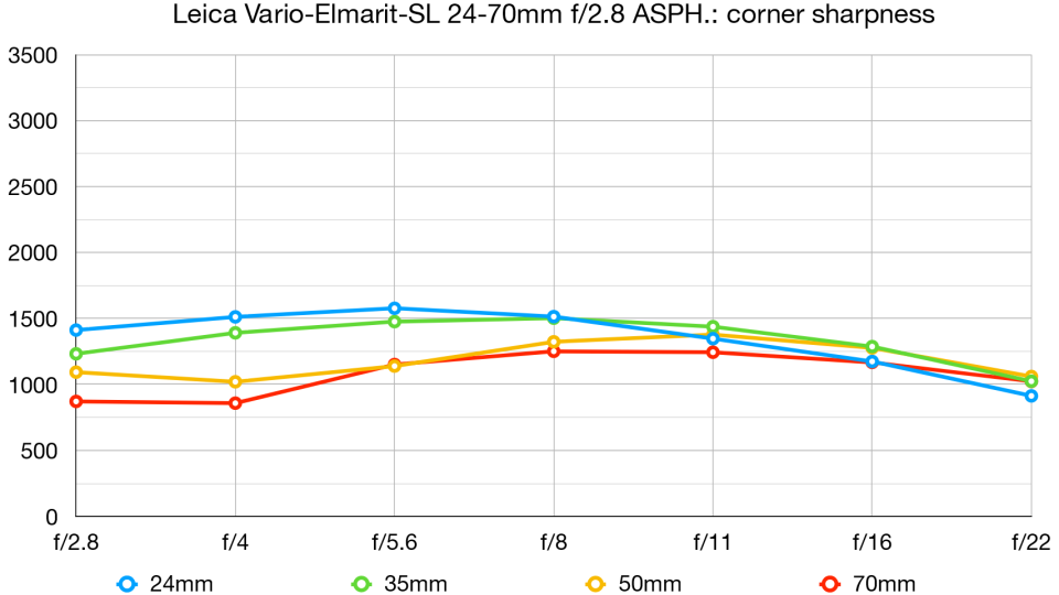 Leica 24-70mm Vario-Elmarit-SL f/2.8 ASPH. lab graph