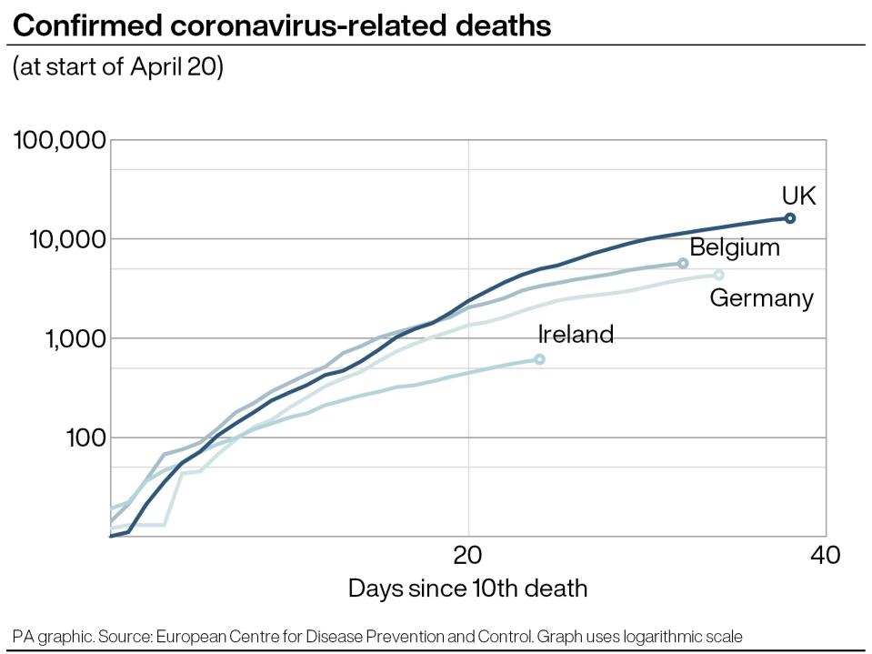 Coronavirus: How coronavirus-related deaths have risen in the UK and Germany. (PA Graphics)