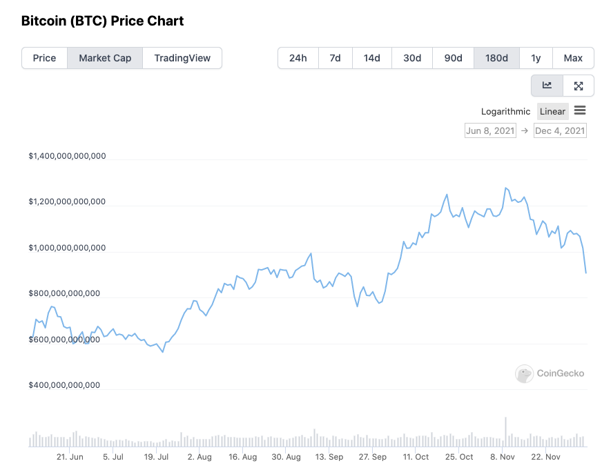 Do bitcoin charts foretell an impending crash in 2022?