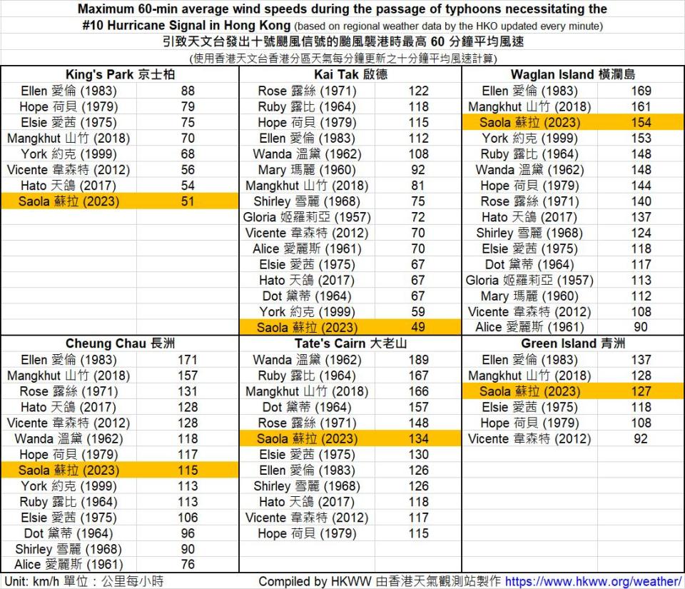 民間氣象組織「香港天氣觀測站」製作了列表，列出二戰後多個十號颶風信號襲港時，最高 60 分鐘平均風速。數據顯示，橫瀾島和青洲的最高 60 分鐘平均風速，僅次於 1983 年的愛倫，和 2018 年的山竹。