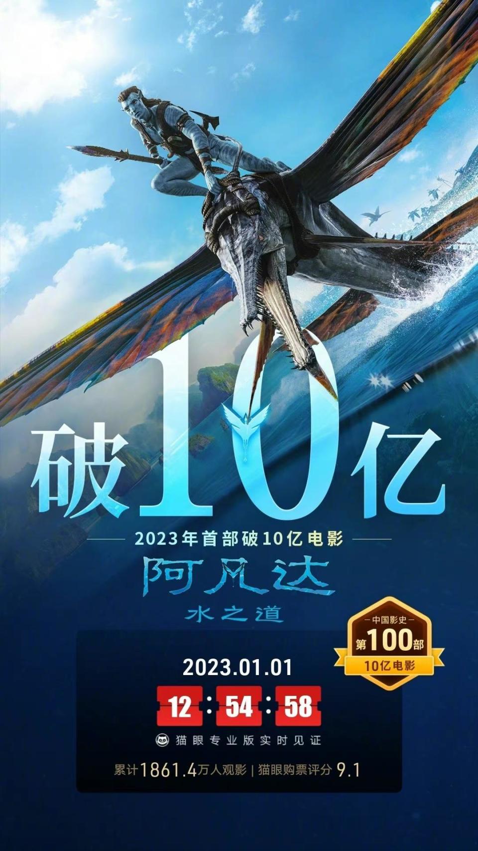 《阿凡達：水之道》今午確認勁收10億人民幣，是中國影史上第100部破10億票房電影。