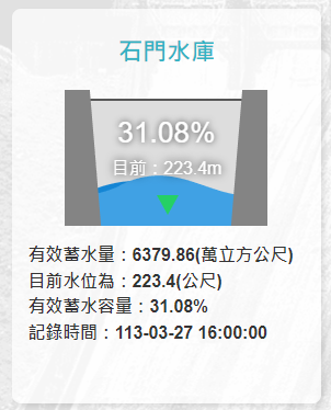 截至今日下午4時，石門水庫有效蓄水量6379.86萬立方公尺，水位為223.4公尺，蓄水率31.08％。   圖：翻攝自水利署