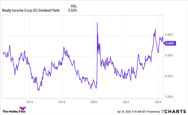 O Dividend Yield Chart