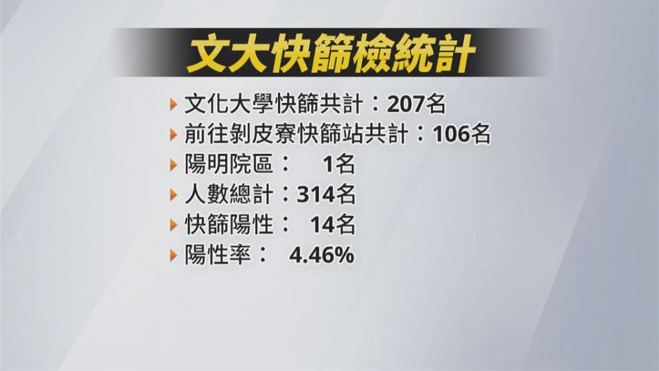 共用衛浴、串門子文化...文化大學4住宿生確診！全體快篩至少十多人驗出陽性