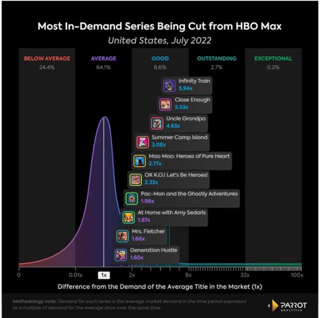 Just How Much Do HBO Max's Show Cuts Affect Demand for the