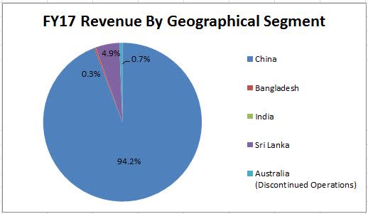 Rev by geographical