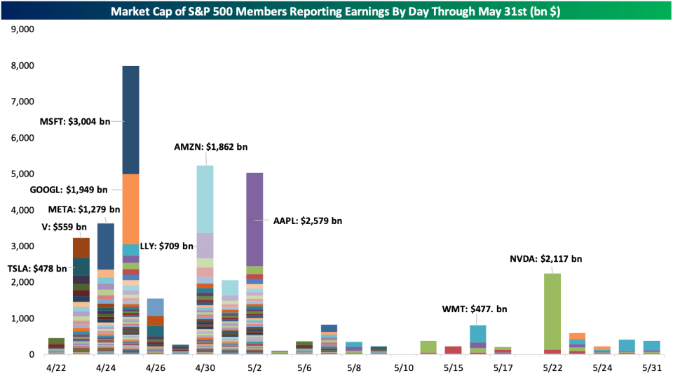 Over the next two weeks, most of the market's largest companies will report earnings.  Nvidia's May results will be even more important for investors.  (Source: Bespoke Investment Group)