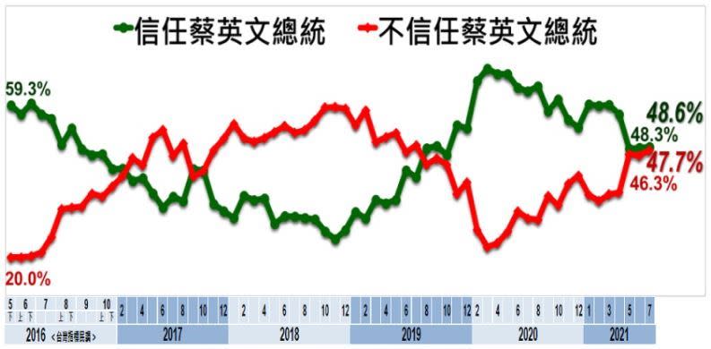  蔡英文的信任度與滿意度，本月皆正向成長、擺脫死亡交叉。（圖／美麗島電子報提供）