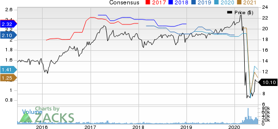 Chimera Investment Corporation Price and Consensus