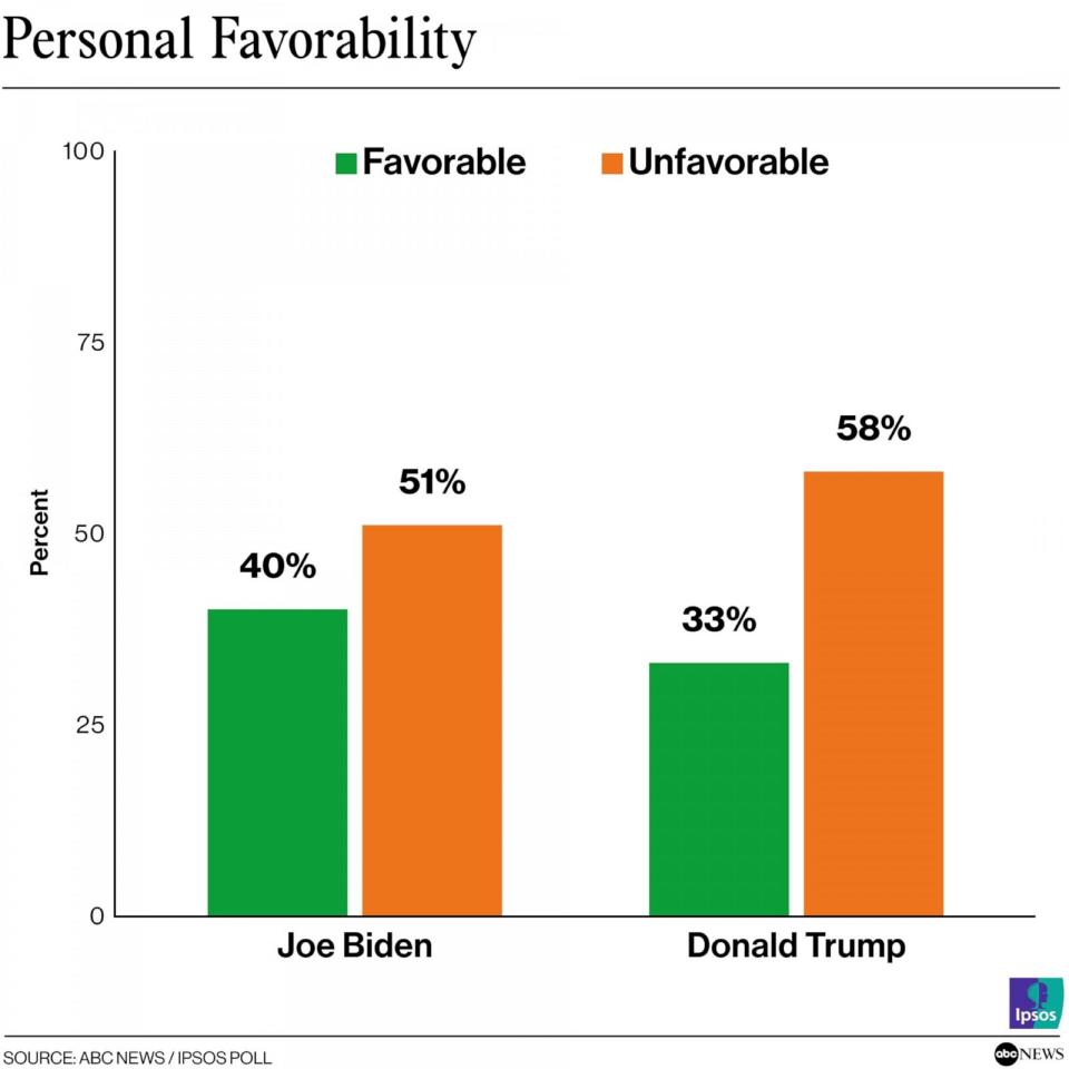 CHART: Personal favorability (ABC News / IPSOS Poll)