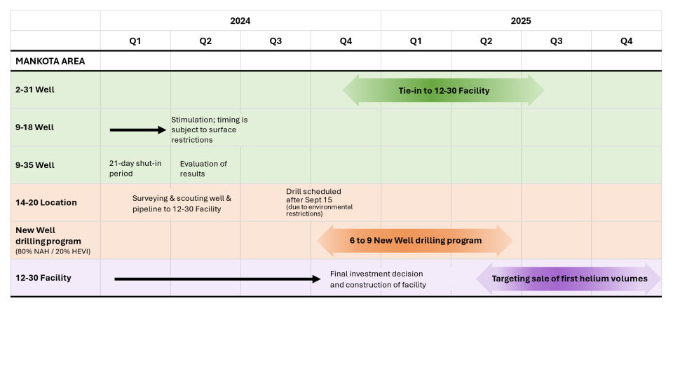 HEVI Upcoming Milestones and Catalysts - 2024 / 2025