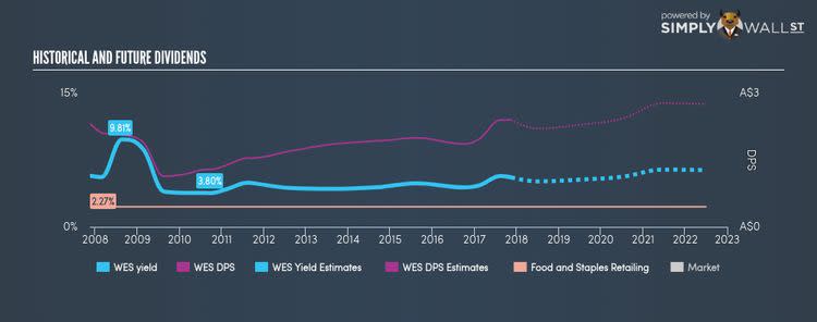 ASX:WES Historical Dividend Yield Nov 15th 17