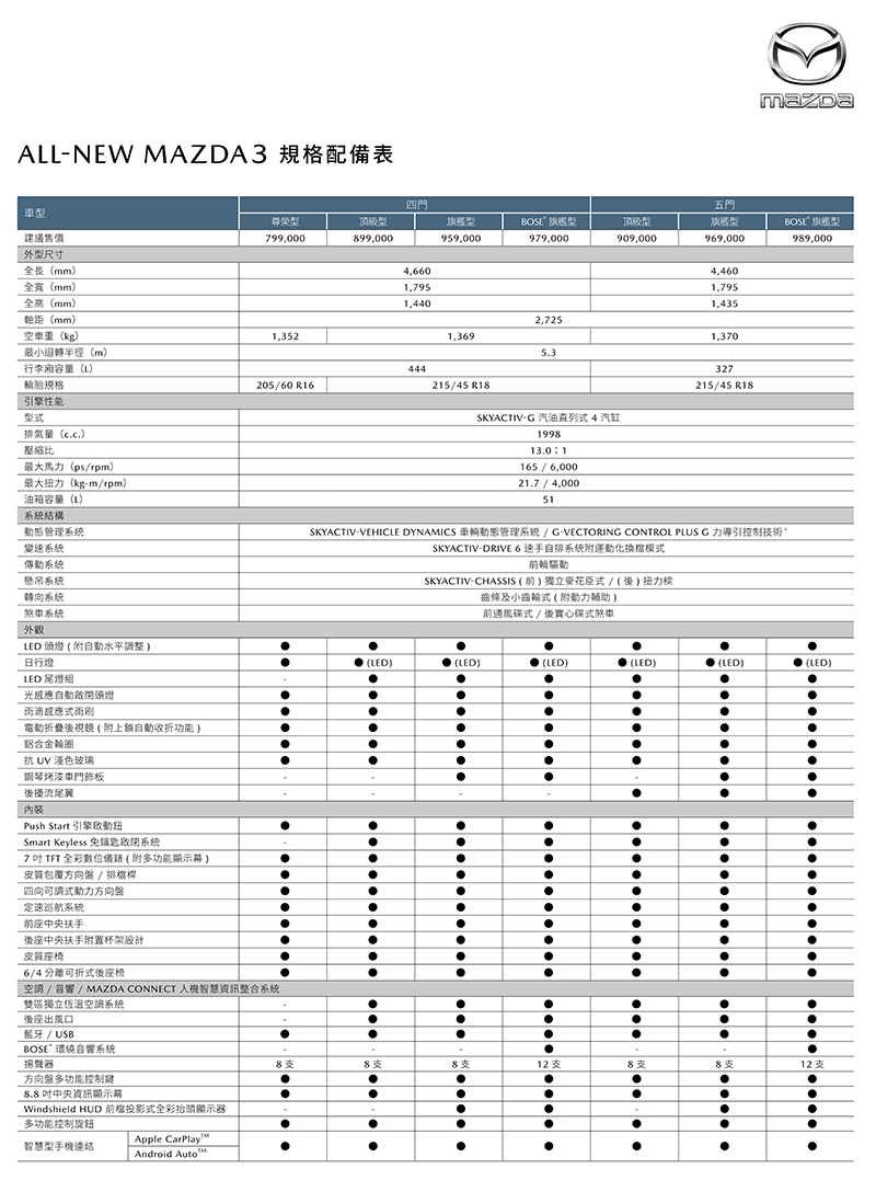 在CX-30正式規配出爐前先參考一下Mazda 3配備。