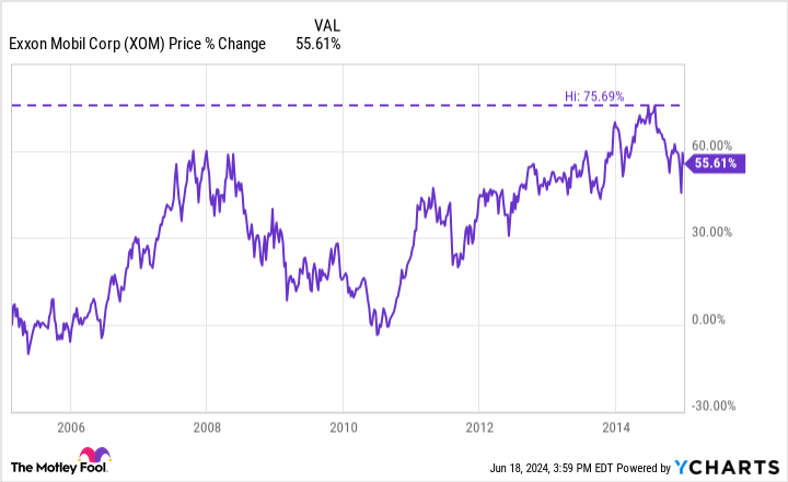 XOM Chart