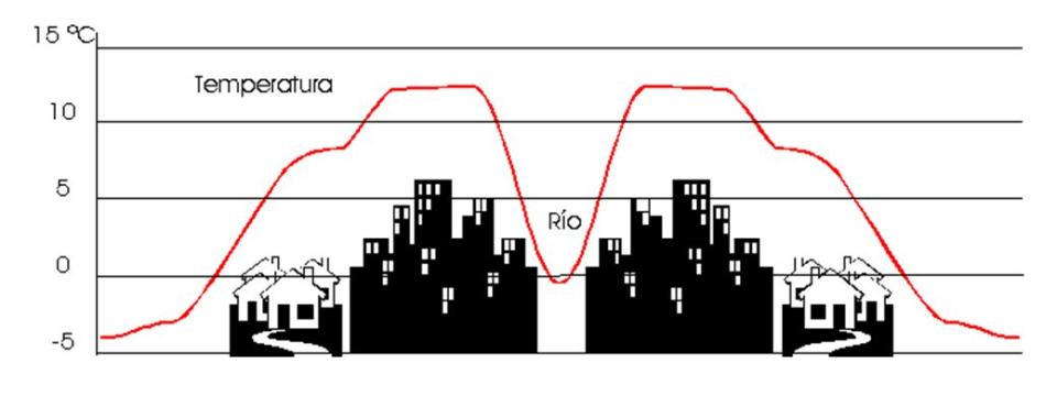 "Efecto Isla de Calor" Imagen Wikipedia CC BY-SA 3.0 