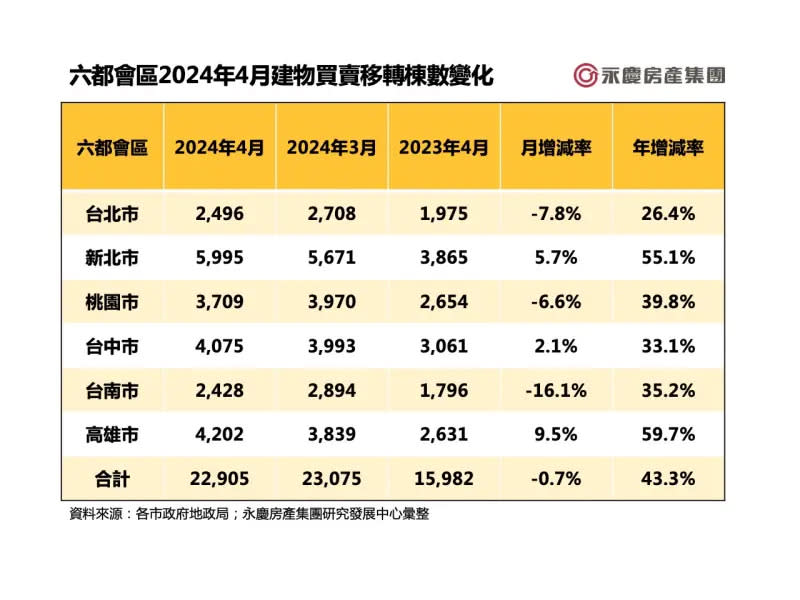 ▲六都會區2024年4月建物買賣移轉棟數變化。（圖／永慶房屋提供）