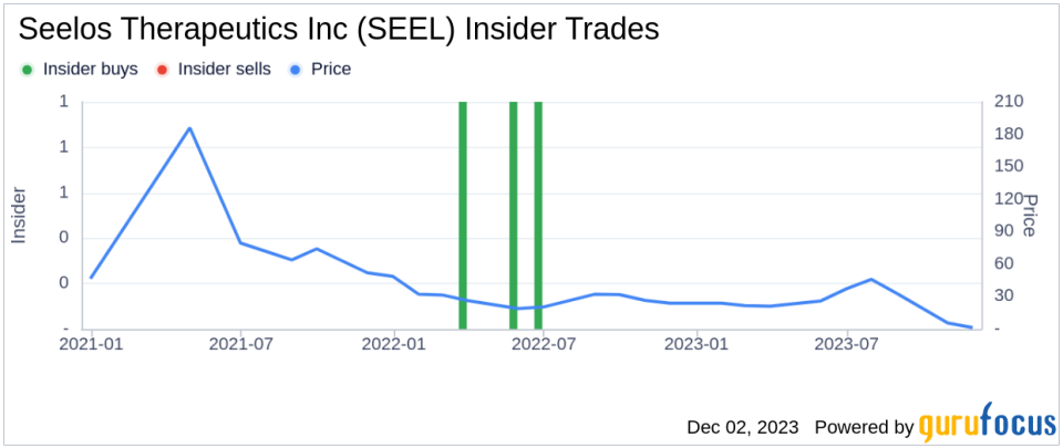 Insider Buying: CFO Michael Golembiewski Acquires 83,000 Shares of Seelos Therapeutics Inc (SEEL)