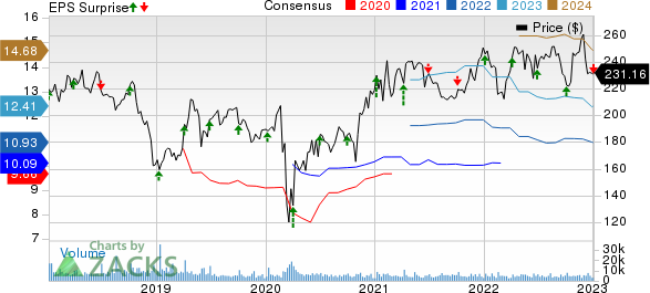 Constellation Brands Inc Price, Consensus and EPS Surprise