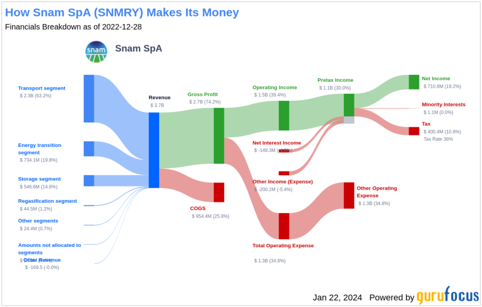 Snam SpA's Dividend Analysis