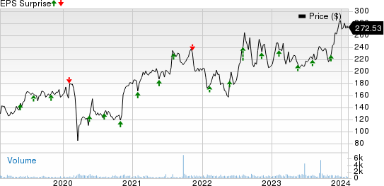 RBC Bearings Incorporated Price and EPS Surprise