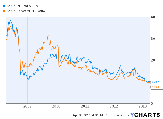 AAPL PE Ratio TTM Chart