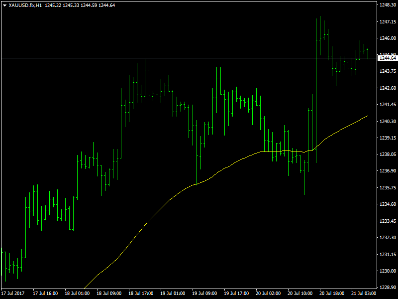 Gold Hourly