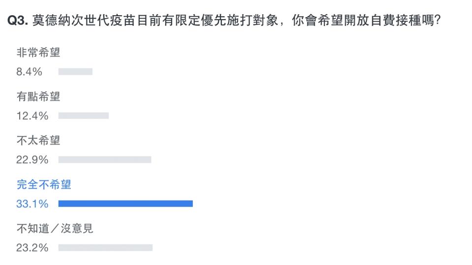 Yahoo奇摩發起「莫德納次世代疫苗最快月底開打，你的看法是？」網路民調。（圖片來源：Yahoo奇摩）