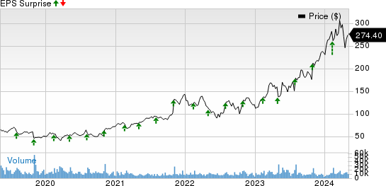 Arista Networks, Inc. Price and EPS Surprise