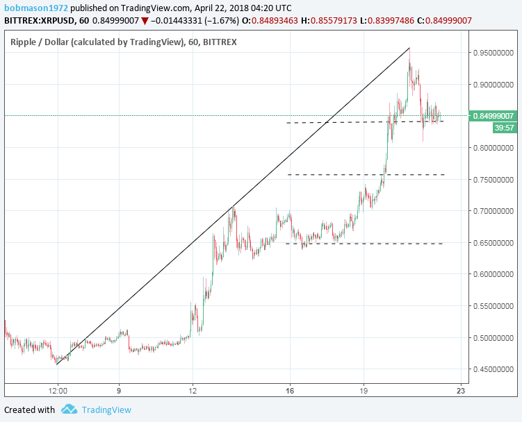 XRP/USD 22/04/18 Hourly Chart