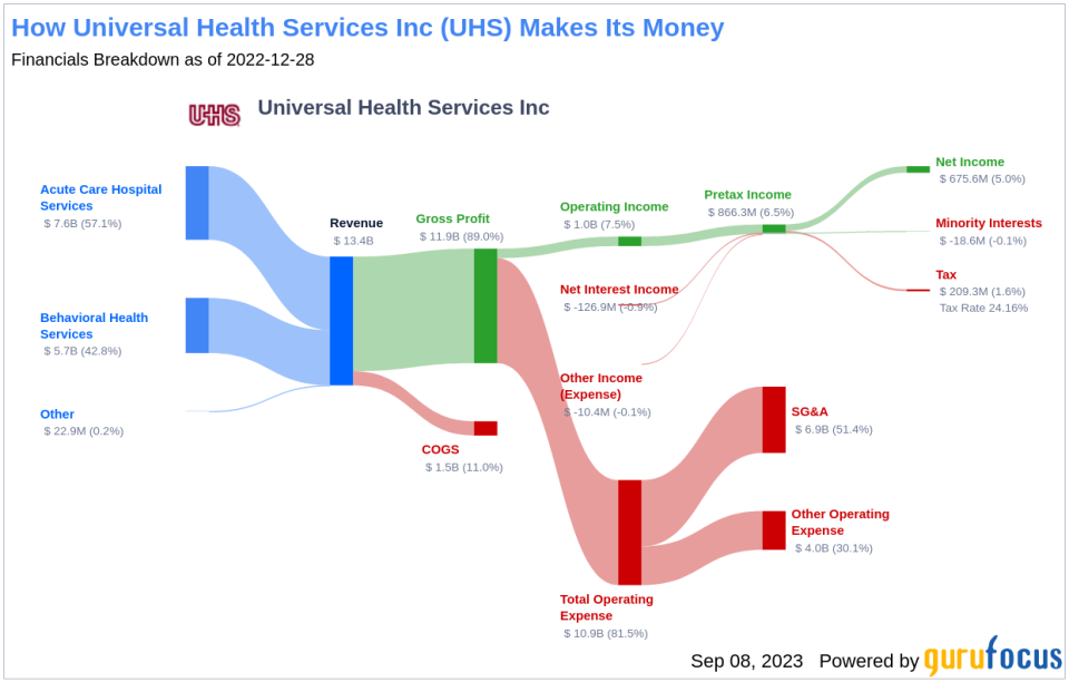 Unpacking the Investment Potential of Universal Health Services Inc (UHS): A Deep Dive into Key Financial Metrics