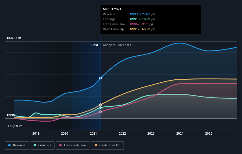 earnings-and-revenue-growth