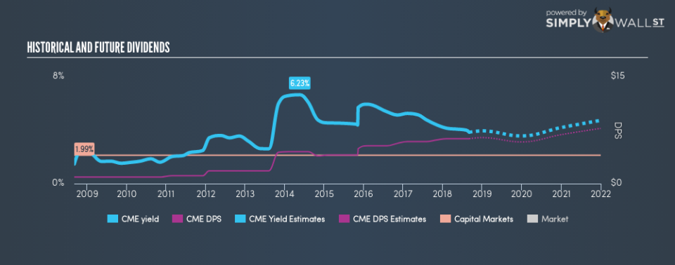 NasdaqGS:CME Historical Dividend Yield September 3rd 18