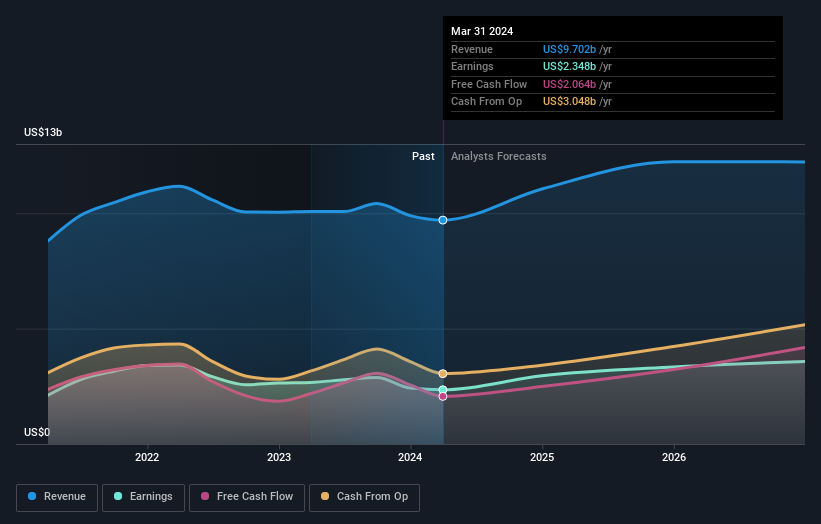 earnings-and-revenue-growth