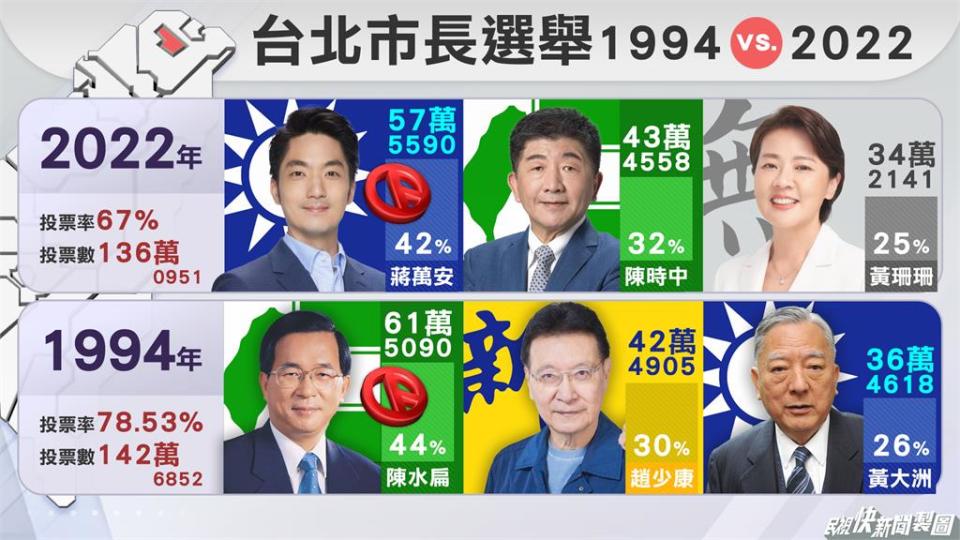 重現台北1994年「三腳督」　學者曝蔣萬安勝選關鍵