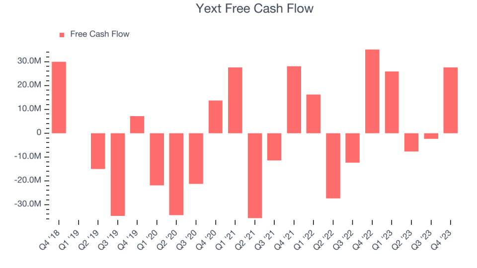 Yext Free Cash Flow