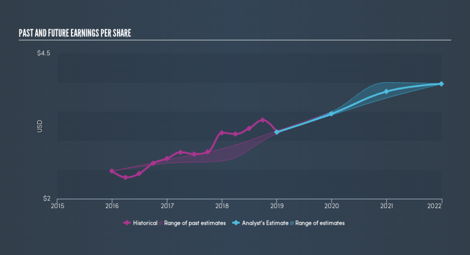 NYSE:HXL Past and Future Earnings, April 22nd 2019