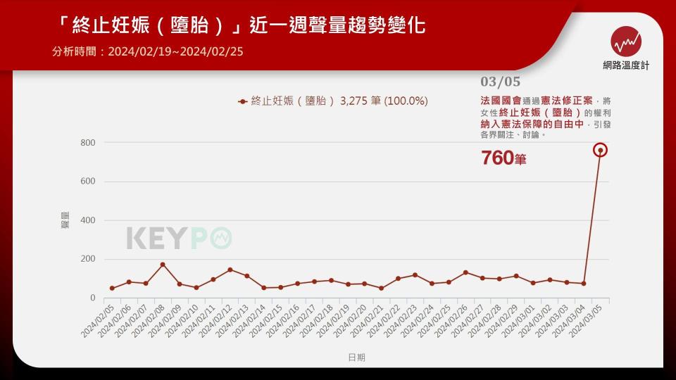 「終止妊娠（墮胎）」近一個月聲量趨勢變化