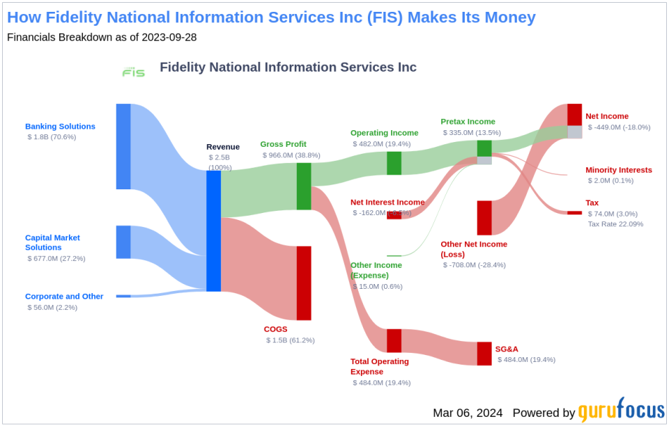 Fidelity National Information Services Inc's Dividend Analysis