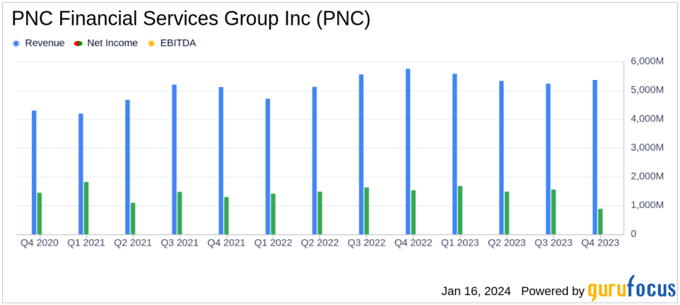 PNC Financial Services Group Inc Reports Full Year 2023 Earnings